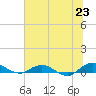 I-295 Bridge tide chart for Monday, June 23, 2025