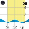 I-295 Bridge tide chart for Wednesday, June 25, 2025