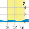 I-295 Bridge tide chart for Saturday, June 7, 2025