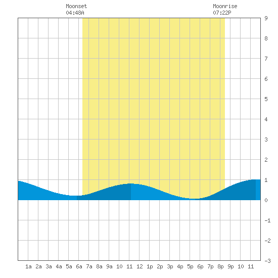 I-295 Bridge tide chart for Monday, June 9, 2025