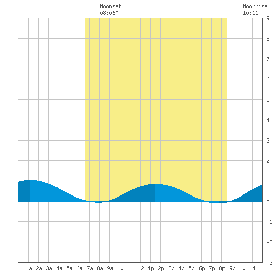 I-295 Bridge tide chart for Saturday, July 12, 2025