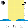 I-295 Bridge tide chart for Thursday, July 17, 2025