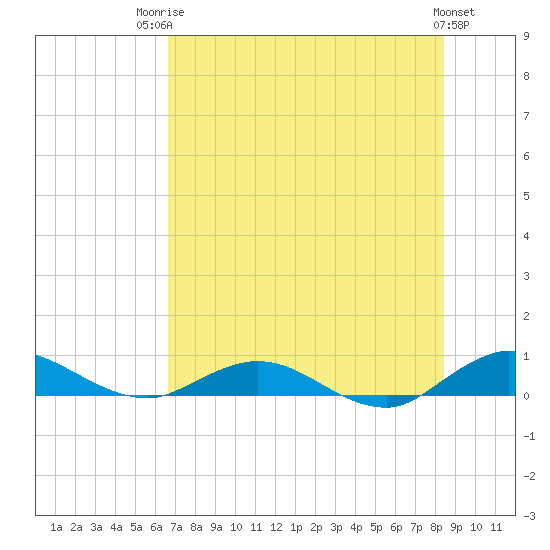 I-295 Bridge tide chart for Wednesday, July 23, 2025