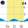 I-295 Bridge tide chart for Thursday, July 24, 2025