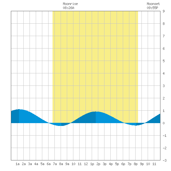 I-295 Bridge tide chart for Saturday, July 26, 2025