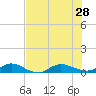 I-295 Bridge tide chart for Monday, July 28, 2025