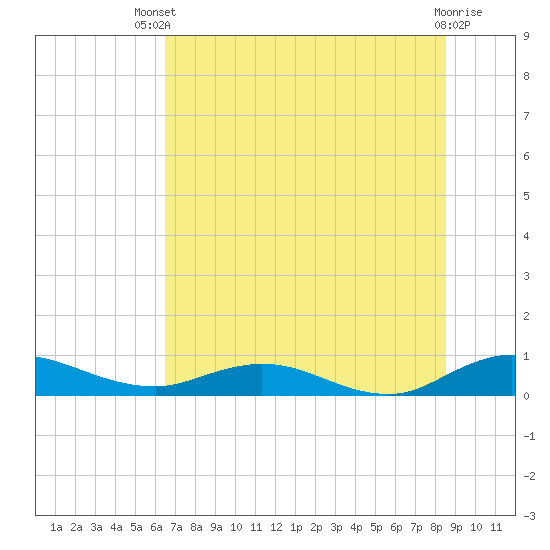 I-295 Bridge tide chart for Wednesday, July 9, 2025