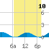 I-295 Bridge tide chart for Sunday, August 10, 2025