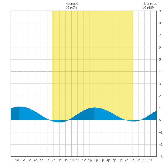 I-295 Bridge tide chart for Monday, August 11, 2025