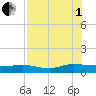 I-295 Bridge tide chart for Friday, August 1, 2025