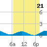 I-295 Bridge tide chart for Thursday, August 21, 2025