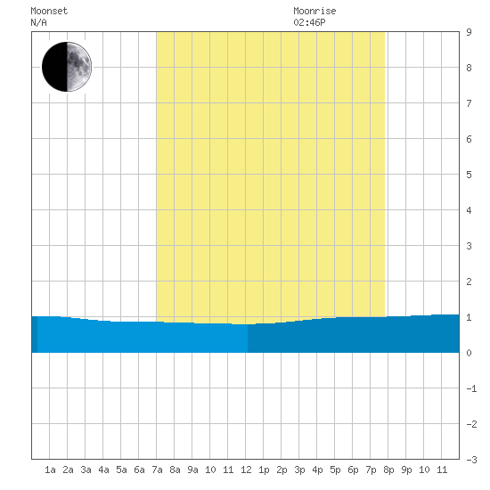 I-295 Bridge tide chart for Sunday, August 31, 2025