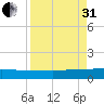 I-295 Bridge tide chart for Sunday, August 31, 2025