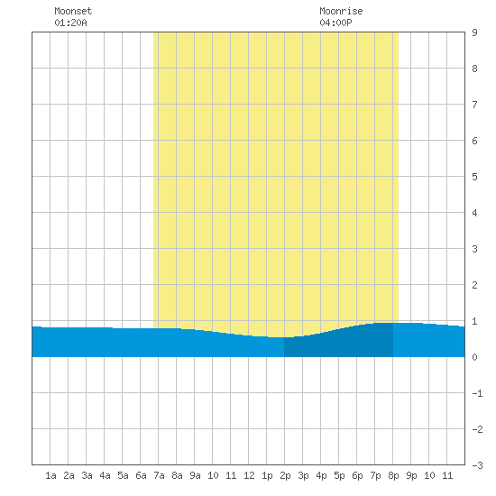 I-295 Bridge tide chart for Sunday, August 3, 2025
