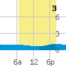 I-295 Bridge tide chart for Sunday, August 3, 2025