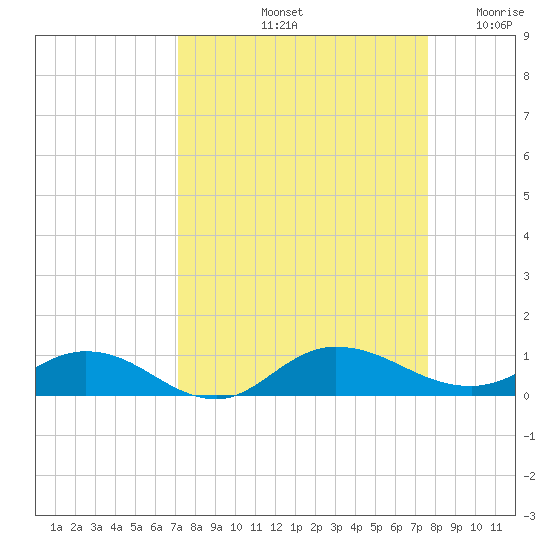 I-295 Bridge tide chart for Thursday, September 11, 2025