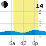 I-295 Bridge tide chart for Sunday, September 14, 2025