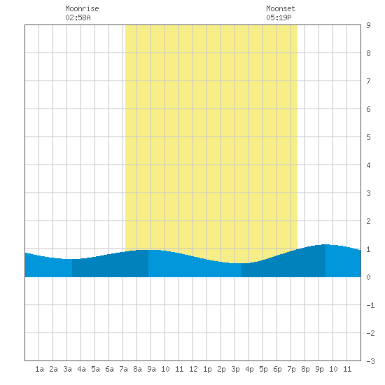 I-295 Bridge tide chart for Wednesday, September 17, 2025