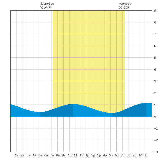I-295 Bridge tide chart for Friday, September 19, 2025