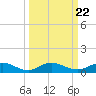 I-295 Bridge tide chart for Monday, September 22, 2025