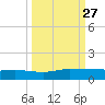 I-295 Bridge tide chart for Saturday, September 27, 2025