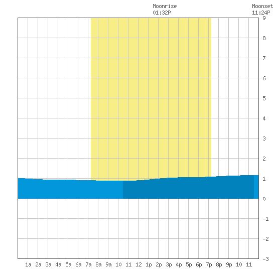 I-295 Bridge tide chart for Sunday, September 28, 2025