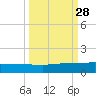 I-295 Bridge tide chart for Sunday, September 28, 2025