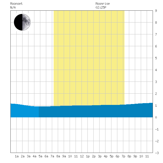 I-295 Bridge tide chart for Monday, September 29, 2025