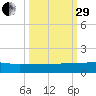 I-295 Bridge tide chart for Monday, September 29, 2025