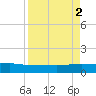 I-295 Bridge tide chart for Tuesday, September 2, 2025