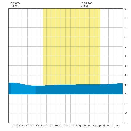 I-295 Bridge tide chart for Tuesday, September 30, 2025