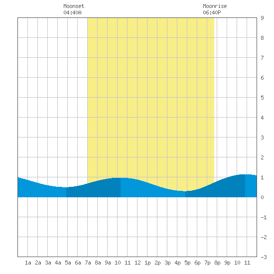 I-295 Bridge tide chart for Friday, September 5, 2025