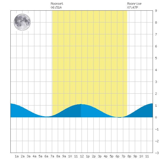 I-295 Bridge tide chart for Sunday, September 7, 2025