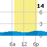 I-295 Bridge tide chart for Tuesday, October 14, 2025