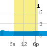 I-295 Bridge tide chart for Wednesday, October 1, 2025