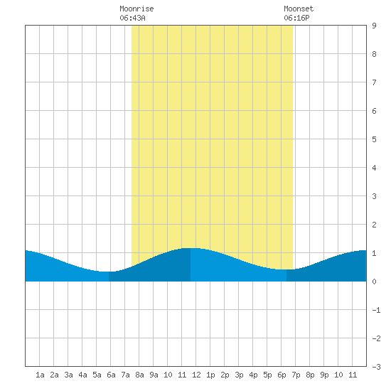 I-295 Bridge tide chart for Monday, October 20, 2025