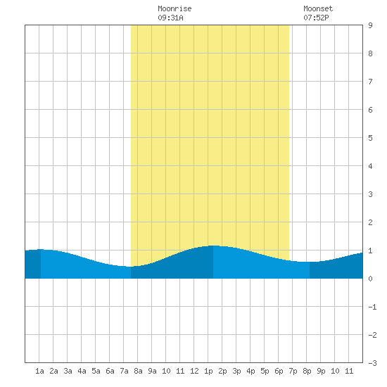 I-295 Bridge tide chart for Thursday, October 23, 2025