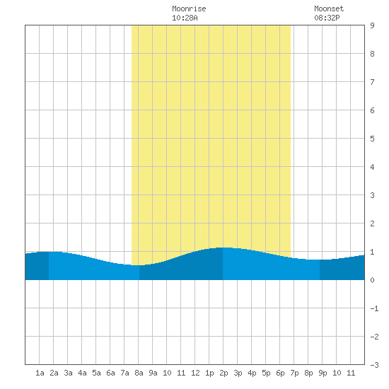 I-295 Bridge tide chart for Friday, October 24, 2025