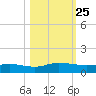 I-295 Bridge tide chart for Saturday, October 25, 2025
