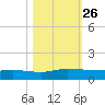 I-295 Bridge tide chart for Sunday, October 26, 2025