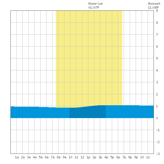 I-295 Bridge tide chart for Monday, October 27, 2025