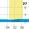 I-295 Bridge tide chart for Monday, October 27, 2025