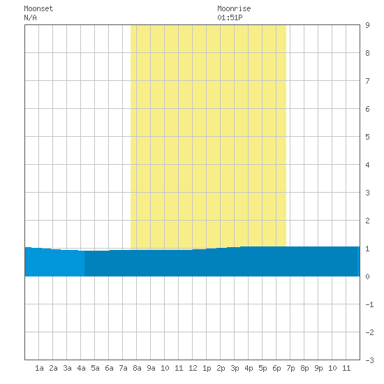 I-295 Bridge tide chart for Tuesday, October 28, 2025