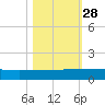 I-295 Bridge tide chart for Tuesday, October 28, 2025