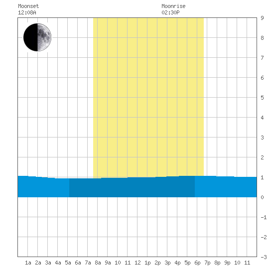 I-295 Bridge tide chart for Wednesday, October 29, 2025