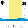 I-295 Bridge tide chart for Wednesday, October 29, 2025
