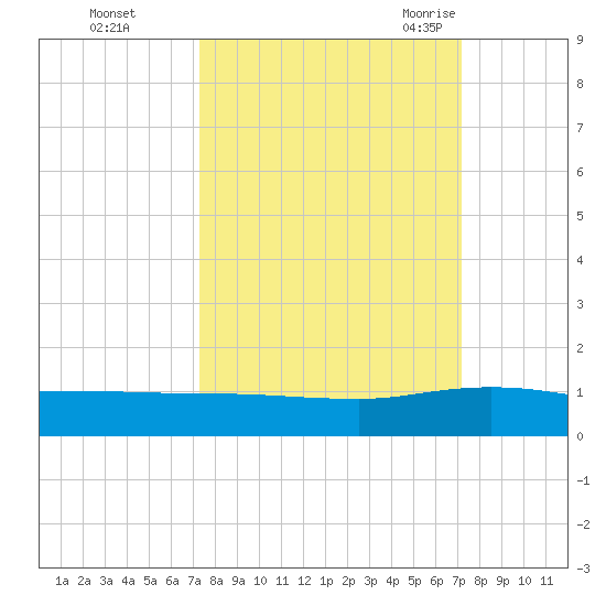 I-295 Bridge tide chart for Thursday, October 2, 2025