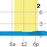 I-295 Bridge tide chart for Thursday, October 2, 2025