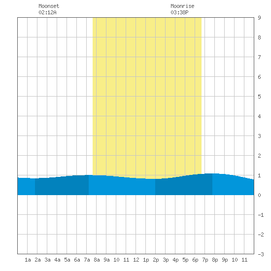 I-295 Bridge tide chart for Friday, October 31, 2025