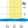 I-295 Bridge tide chart for Friday, October 31, 2025